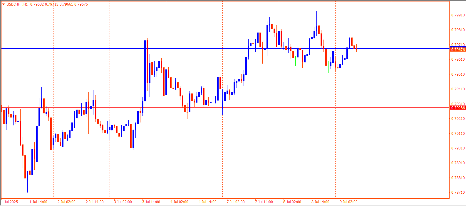 USDCHF